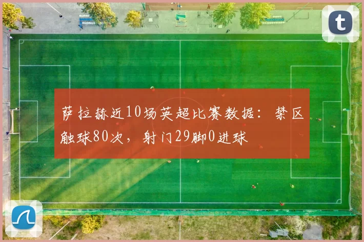 萨拉赫近10场英超比赛数据：禁区触球80次，射门29脚0进球